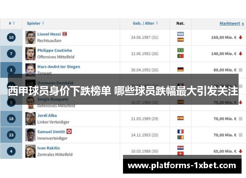 西甲球员身价下跌榜单 哪些球员跌幅最大引发关注